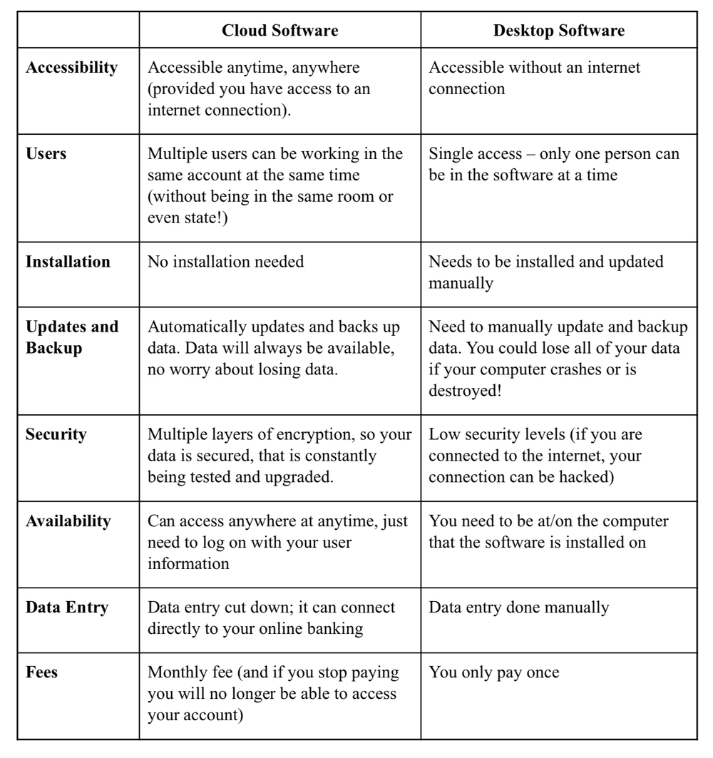 Cloud software vs desktop software solutions with ZarMoney