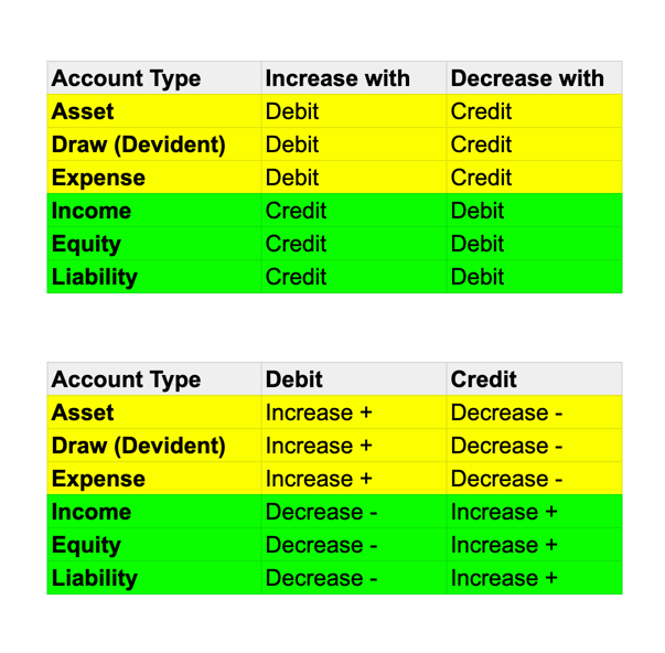 What are Debits and Credits in Accounting