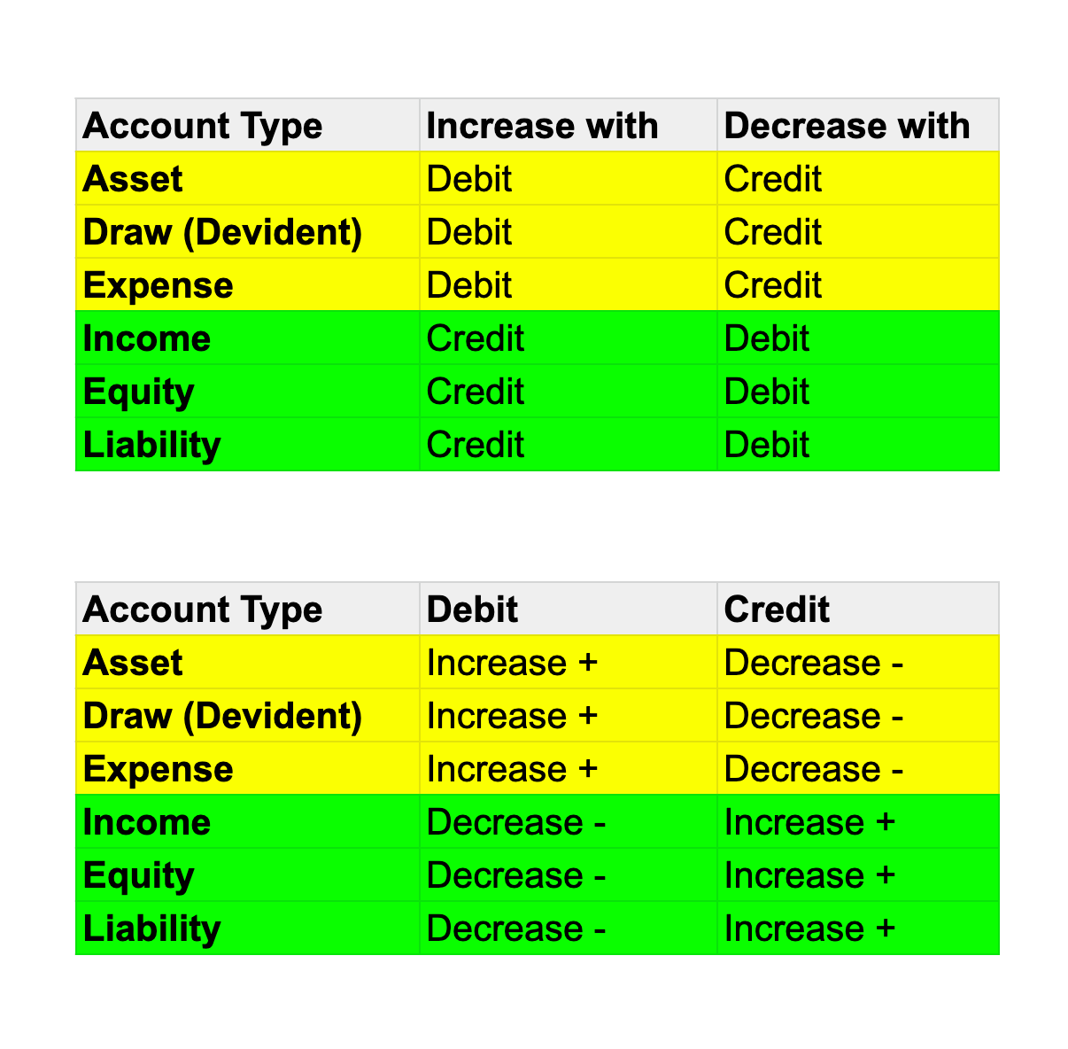 Debit vs Credit terminology