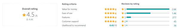 freshbooks average rating 1