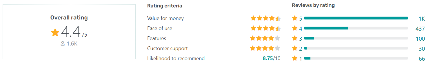 wave average rating 1 