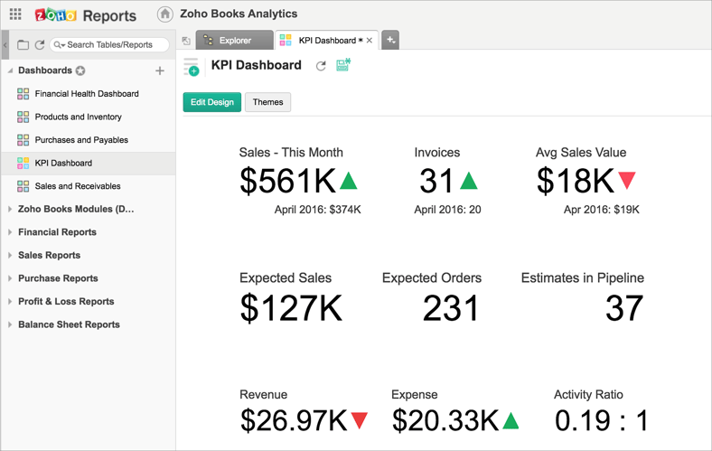 zoho books Financial Analysis